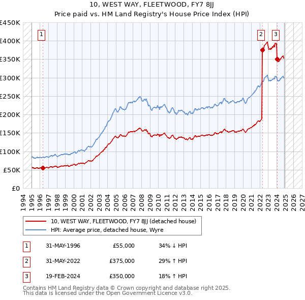 10, WEST WAY, FLEETWOOD, FY7 8JJ: Price paid vs HM Land Registry's House Price Index