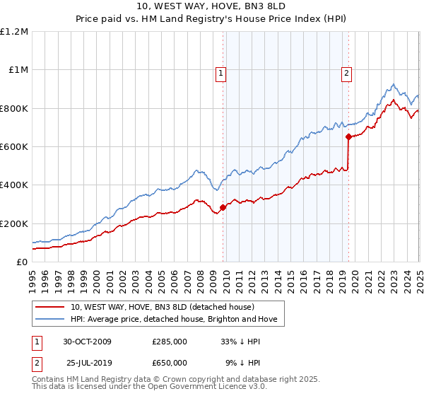10, WEST WAY, HOVE, BN3 8LD: Price paid vs HM Land Registry's House Price Index