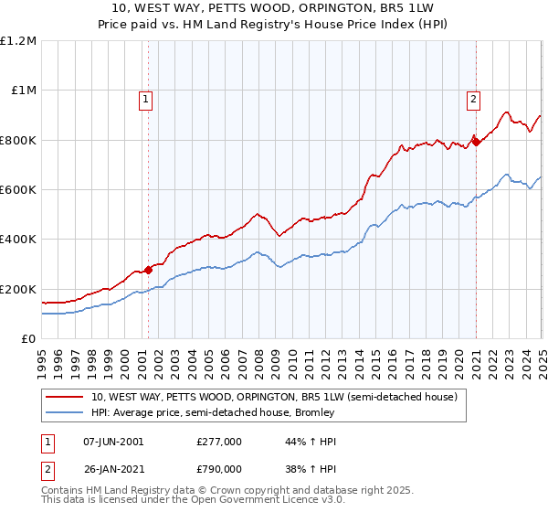 10, WEST WAY, PETTS WOOD, ORPINGTON, BR5 1LW: Price paid vs HM Land Registry's House Price Index