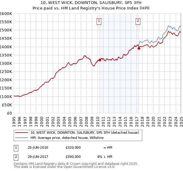 10, WEST WICK, DOWNTON, SALISBURY, SP5 3FH: Price paid vs HM Land Registry's House Price Index