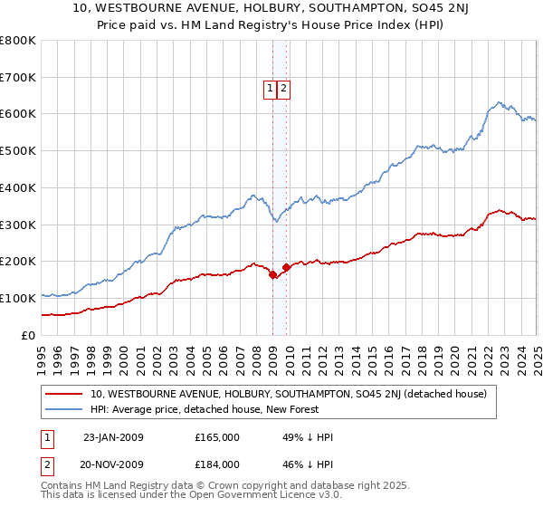 10, WESTBOURNE AVENUE, HOLBURY, SOUTHAMPTON, SO45 2NJ: Price paid vs HM Land Registry's House Price Index