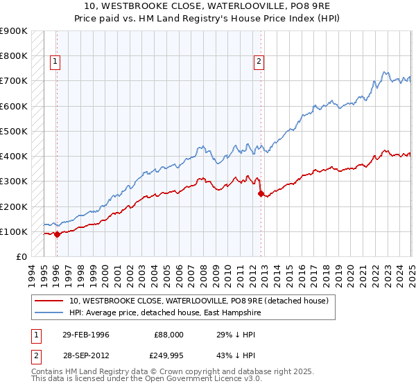 10, WESTBROOKE CLOSE, WATERLOOVILLE, PO8 9RE: Price paid vs HM Land Registry's House Price Index