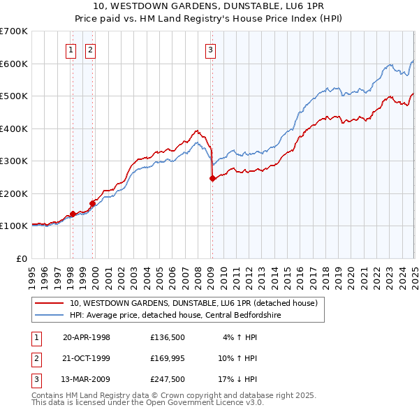 10, WESTDOWN GARDENS, DUNSTABLE, LU6 1PR: Price paid vs HM Land Registry's House Price Index