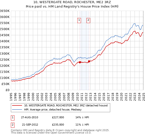 10, WESTERGATE ROAD, ROCHESTER, ME2 3RZ: Price paid vs HM Land Registry's House Price Index