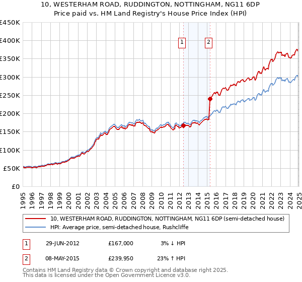 10, WESTERHAM ROAD, RUDDINGTON, NOTTINGHAM, NG11 6DP: Price paid vs HM Land Registry's House Price Index