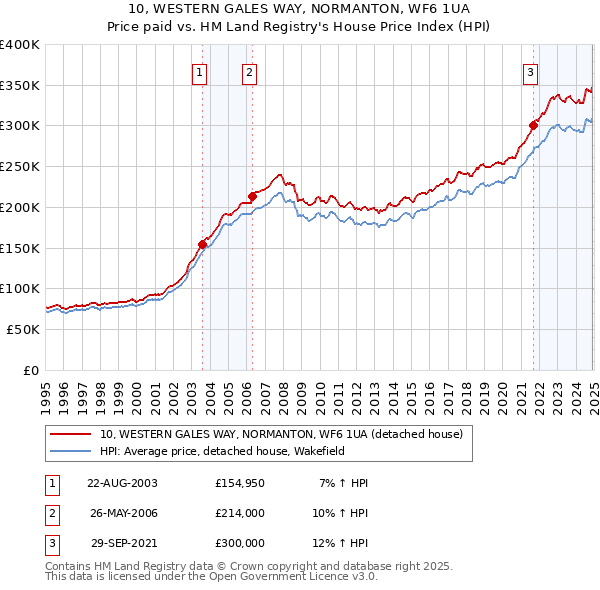 10, WESTERN GALES WAY, NORMANTON, WF6 1UA: Price paid vs HM Land Registry's House Price Index