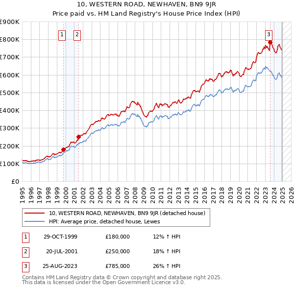 10, WESTERN ROAD, NEWHAVEN, BN9 9JR: Price paid vs HM Land Registry's House Price Index