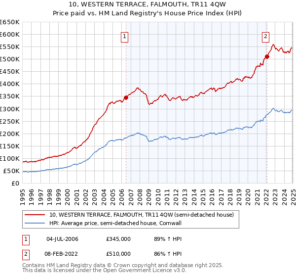 10, WESTERN TERRACE, FALMOUTH, TR11 4QW: Price paid vs HM Land Registry's House Price Index