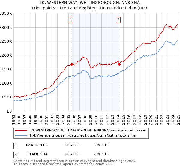 10, WESTERN WAY, WELLINGBOROUGH, NN8 3NA: Price paid vs HM Land Registry's House Price Index