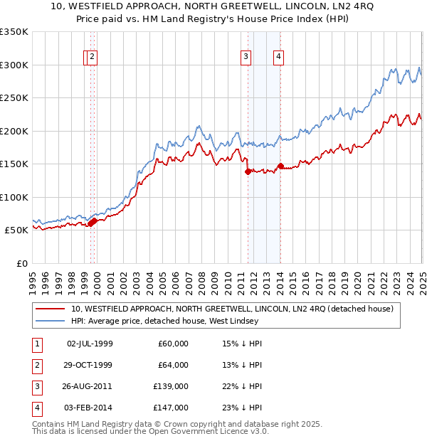 10, WESTFIELD APPROACH, NORTH GREETWELL, LINCOLN, LN2 4RQ: Price paid vs HM Land Registry's House Price Index