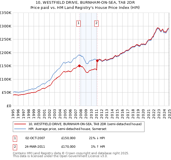 10, WESTFIELD DRIVE, BURNHAM-ON-SEA, TA8 2DR: Price paid vs HM Land Registry's House Price Index
