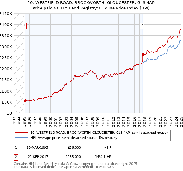 10, WESTFIELD ROAD, BROCKWORTH, GLOUCESTER, GL3 4AP: Price paid vs HM Land Registry's House Price Index