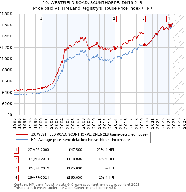 10, WESTFIELD ROAD, SCUNTHORPE, DN16 2LB: Price paid vs HM Land Registry's House Price Index