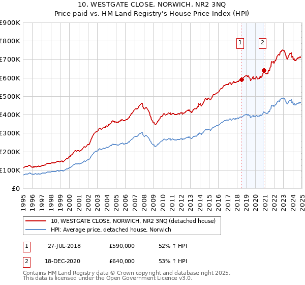 10, WESTGATE CLOSE, NORWICH, NR2 3NQ: Price paid vs HM Land Registry's House Price Index
