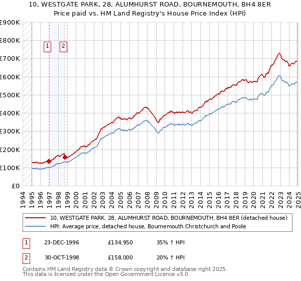 10, WESTGATE PARK, 28, ALUMHURST ROAD, BOURNEMOUTH, BH4 8ER: Price paid vs HM Land Registry's House Price Index