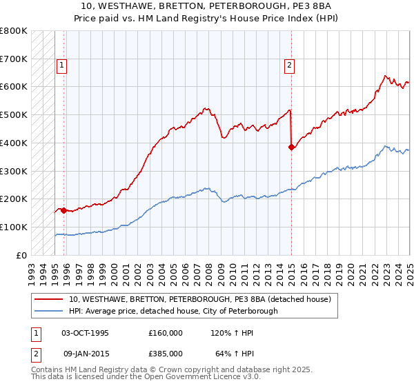 10, WESTHAWE, BRETTON, PETERBOROUGH, PE3 8BA: Price paid vs HM Land Registry's House Price Index