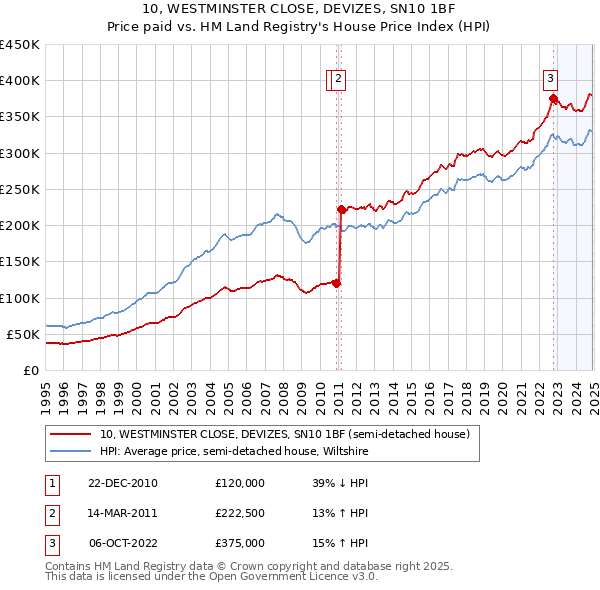 10, WESTMINSTER CLOSE, DEVIZES, SN10 1BF: Price paid vs HM Land Registry's House Price Index