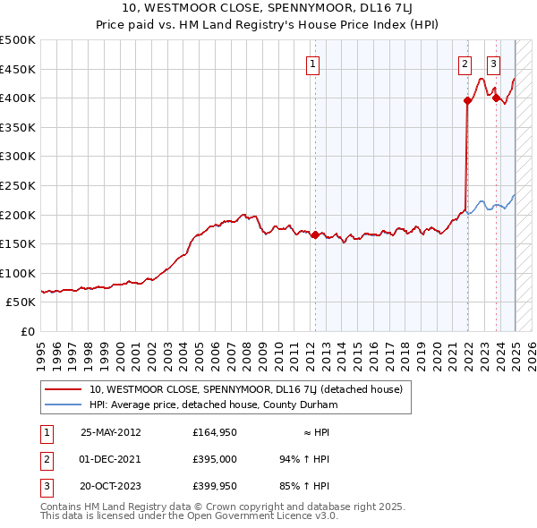 10, WESTMOOR CLOSE, SPENNYMOOR, DL16 7LJ: Price paid vs HM Land Registry's House Price Index