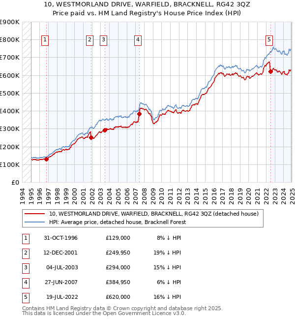 10, WESTMORLAND DRIVE, WARFIELD, BRACKNELL, RG42 3QZ: Price paid vs HM Land Registry's House Price Index