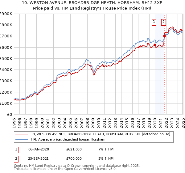 10, WESTON AVENUE, BROADBRIDGE HEATH, HORSHAM, RH12 3XE: Price paid vs HM Land Registry's House Price Index