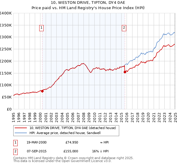 10, WESTON DRIVE, TIPTON, DY4 0AE: Price paid vs HM Land Registry's House Price Index