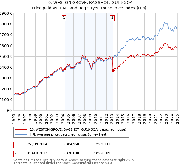 10, WESTON GROVE, BAGSHOT, GU19 5QA: Price paid vs HM Land Registry's House Price Index