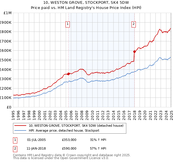 10, WESTON GROVE, STOCKPORT, SK4 5DW: Price paid vs HM Land Registry's House Price Index