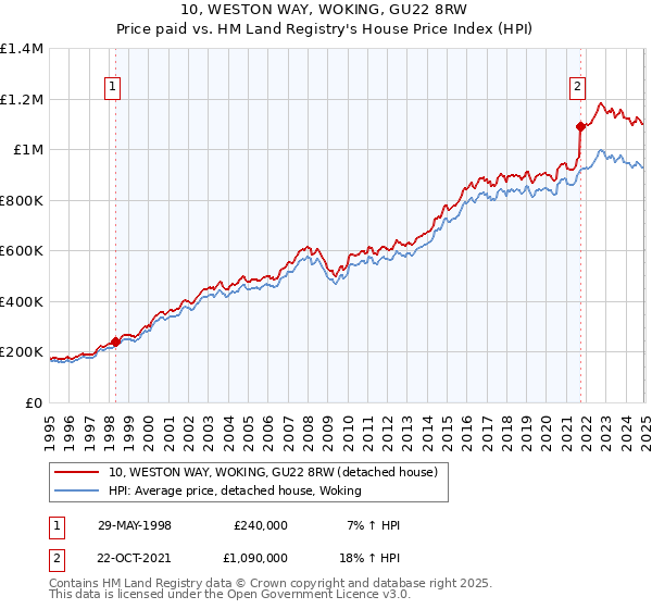 10, WESTON WAY, WOKING, GU22 8RW: Price paid vs HM Land Registry's House Price Index