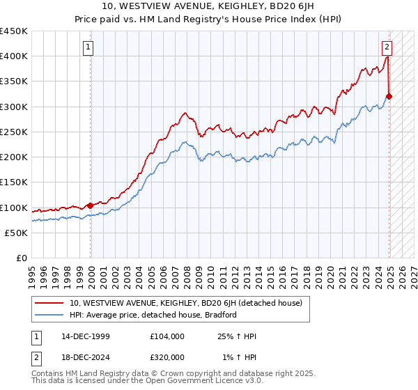 10, WESTVIEW AVENUE, KEIGHLEY, BD20 6JH: Price paid vs HM Land Registry's House Price Index