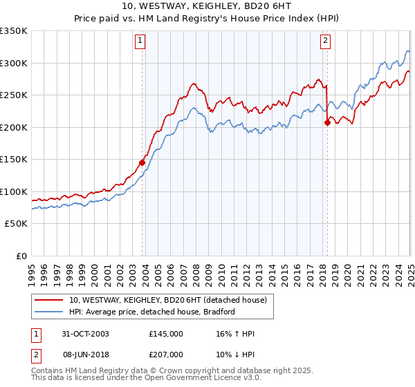 10, WESTWAY, KEIGHLEY, BD20 6HT: Price paid vs HM Land Registry's House Price Index