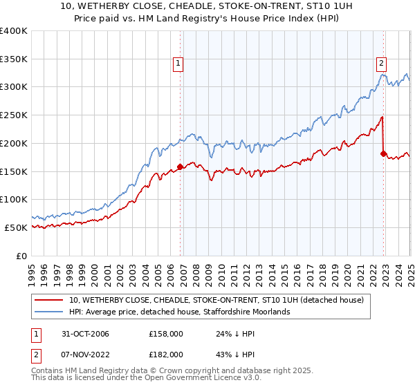 10, WETHERBY CLOSE, CHEADLE, STOKE-ON-TRENT, ST10 1UH: Price paid vs HM Land Registry's House Price Index