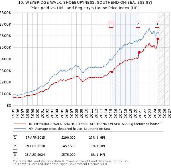 10, WEYBRIDGE WALK, SHOEBURYNESS, SOUTHEND-ON-SEA, SS3 8YJ: Price paid vs HM Land Registry's House Price Index