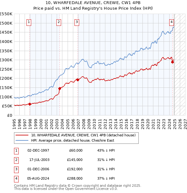 10, WHARFEDALE AVENUE, CREWE, CW1 4PB: Price paid vs HM Land Registry's House Price Index