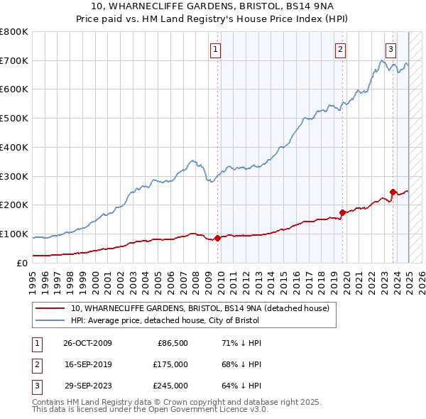 10, WHARNECLIFFE GARDENS, BRISTOL, BS14 9NA: Price paid vs HM Land Registry's House Price Index