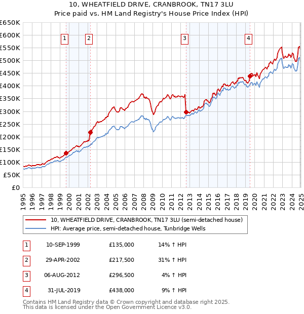 10, WHEATFIELD DRIVE, CRANBROOK, TN17 3LU: Price paid vs HM Land Registry's House Price Index