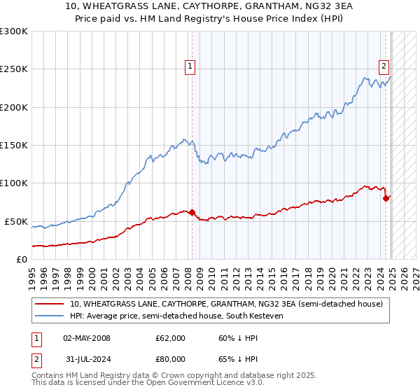 10, WHEATGRASS LANE, CAYTHORPE, GRANTHAM, NG32 3EA: Price paid vs HM Land Registry's House Price Index
