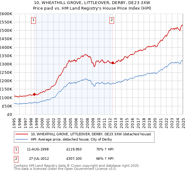 10, WHEATHILL GROVE, LITTLEOVER, DERBY, DE23 3XW: Price paid vs HM Land Registry's House Price Index