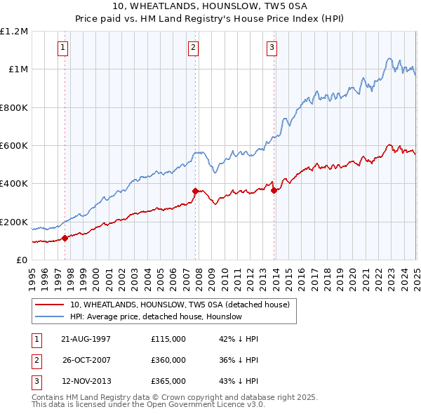 10, WHEATLANDS, HOUNSLOW, TW5 0SA: Price paid vs HM Land Registry's House Price Index