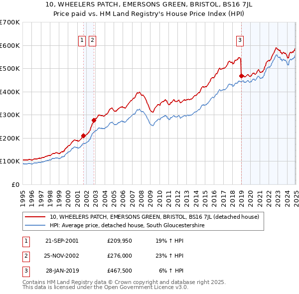 10, WHEELERS PATCH, EMERSONS GREEN, BRISTOL, BS16 7JL: Price paid vs HM Land Registry's House Price Index