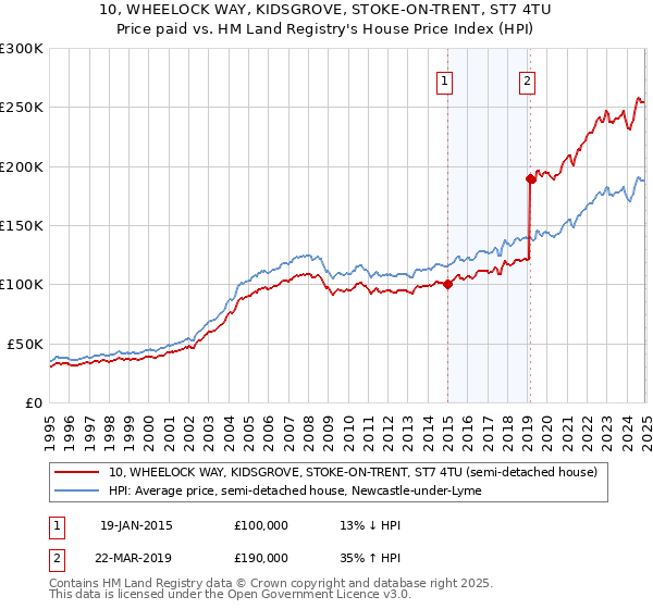 10, WHEELOCK WAY, KIDSGROVE, STOKE-ON-TRENT, ST7 4TU: Price paid vs HM Land Registry's House Price Index