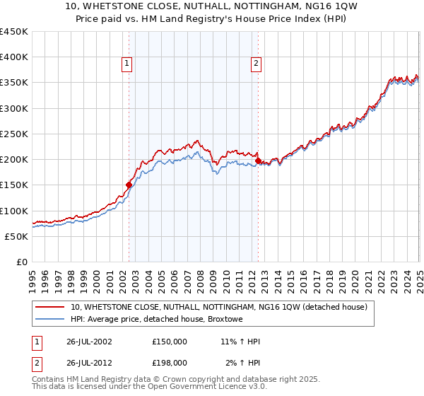 10, WHETSTONE CLOSE, NUTHALL, NOTTINGHAM, NG16 1QW: Price paid vs HM Land Registry's House Price Index