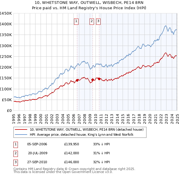 10, WHETSTONE WAY, OUTWELL, WISBECH, PE14 8RN: Price paid vs HM Land Registry's House Price Index