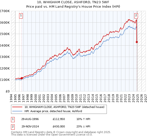 10, WHIGHAM CLOSE, ASHFORD, TN23 5WF: Price paid vs HM Land Registry's House Price Index