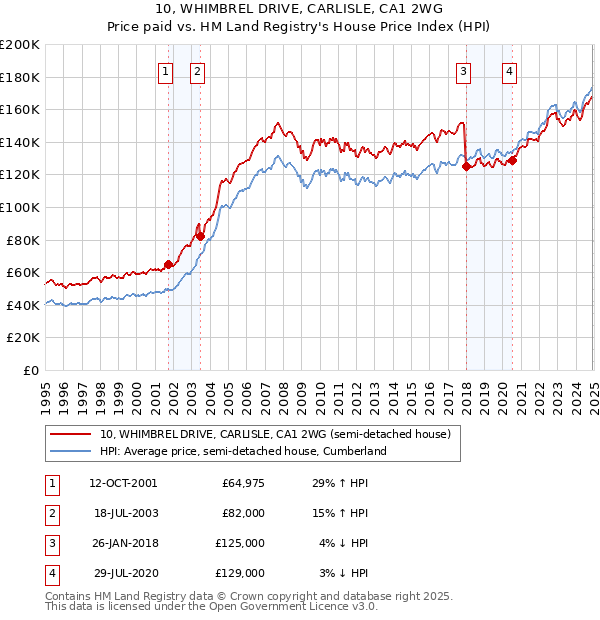 10, WHIMBREL DRIVE, CARLISLE, CA1 2WG: Price paid vs HM Land Registry's House Price Index