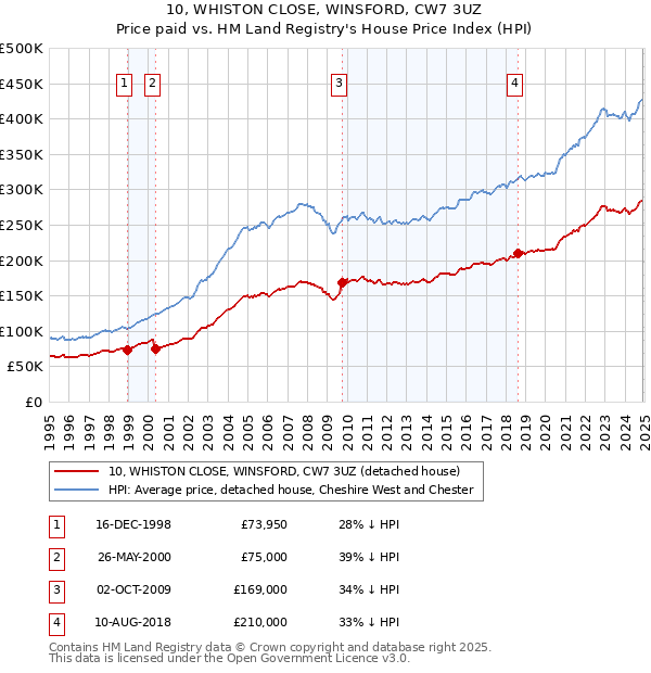 10, WHISTON CLOSE, WINSFORD, CW7 3UZ: Price paid vs HM Land Registry's House Price Index