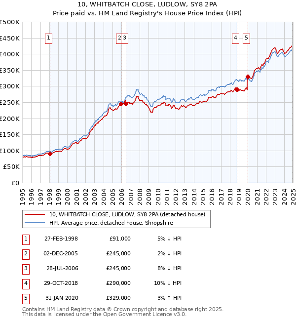10, WHITBATCH CLOSE, LUDLOW, SY8 2PA: Price paid vs HM Land Registry's House Price Index