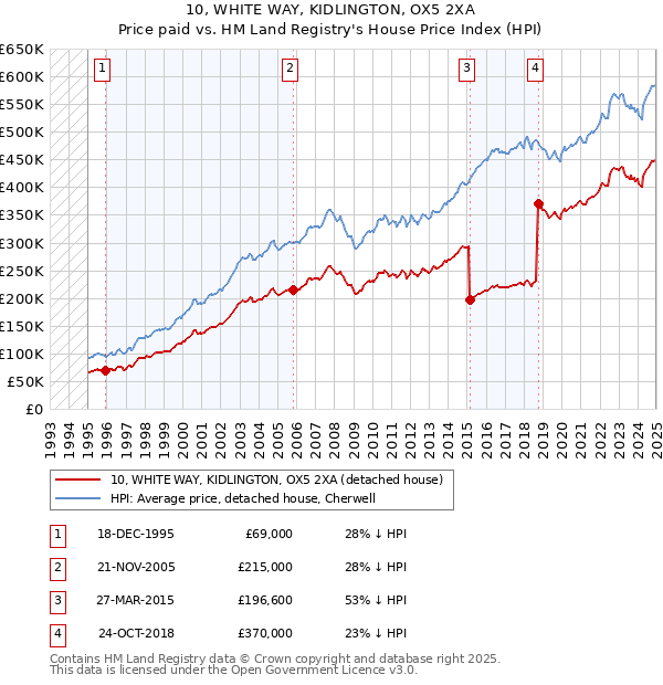 10, WHITE WAY, KIDLINGTON, OX5 2XA: Price paid vs HM Land Registry's House Price Index