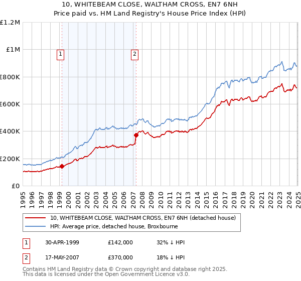 10, WHITEBEAM CLOSE, WALTHAM CROSS, EN7 6NH: Price paid vs HM Land Registry's House Price Index