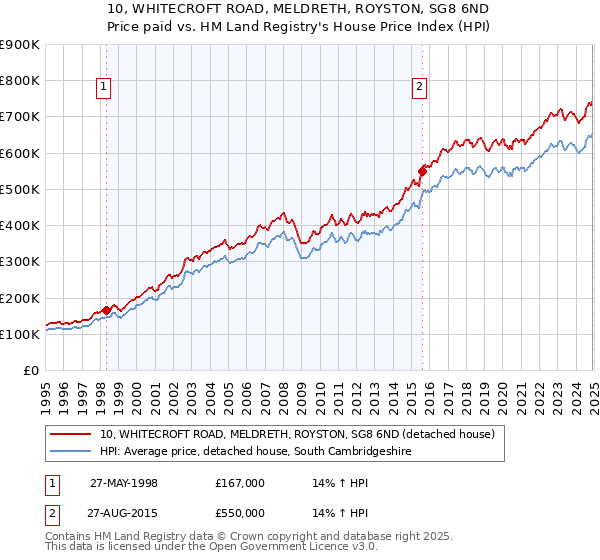 10, WHITECROFT ROAD, MELDRETH, ROYSTON, SG8 6ND: Price paid vs HM Land Registry's House Price Index