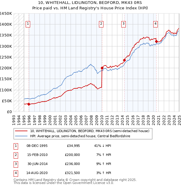 10, WHITEHALL, LIDLINGTON, BEDFORD, MK43 0RS: Price paid vs HM Land Registry's House Price Index